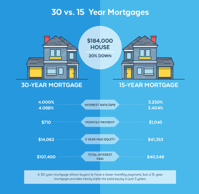 Comparing Different Loan Term Lengths: 15-Year vs. 30-Year Mortgages